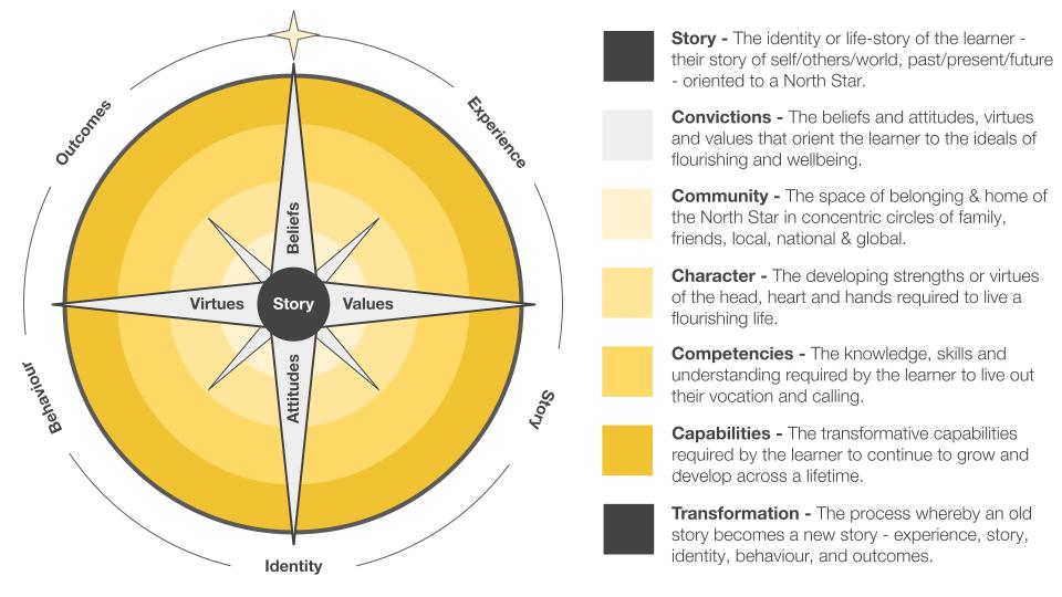 Compass story shop